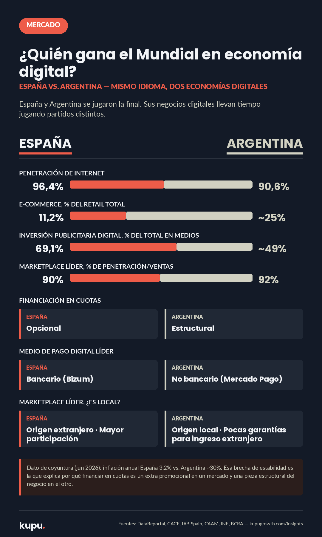 Infografía comparativa: economía digital de España vs. Argentina — penetración de internet, e-commerce, inversión publicitaria digital, marketplace líder, financiación en cuotas y medios de pago, Mundial 2026