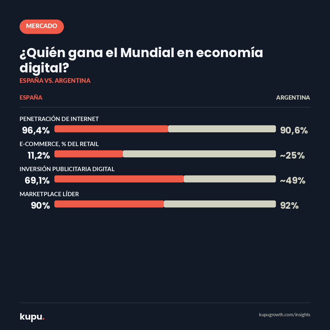 España y Argentina, economía digital: ilustración de portada — final del Mundial 2026 y comparativa de negocio digital